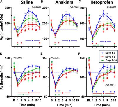 Repeated seizure-induced brainstem neuroinflammation contributes to post-ictal ventilatory control dysfunction